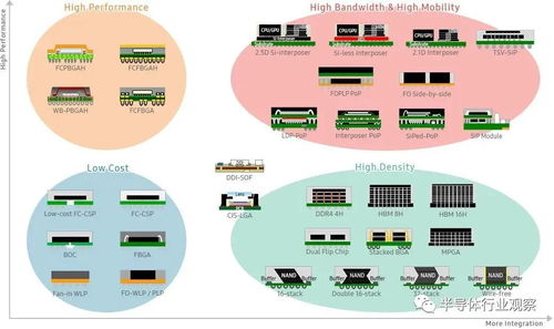 代工巨頭血拼先進封裝，網絡技術服務成新增長點